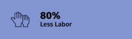 80% Less Labor